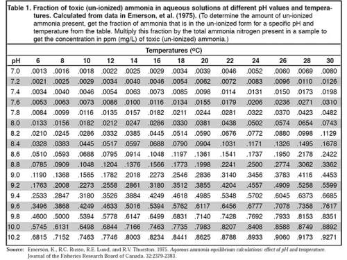 Ammonia_chart